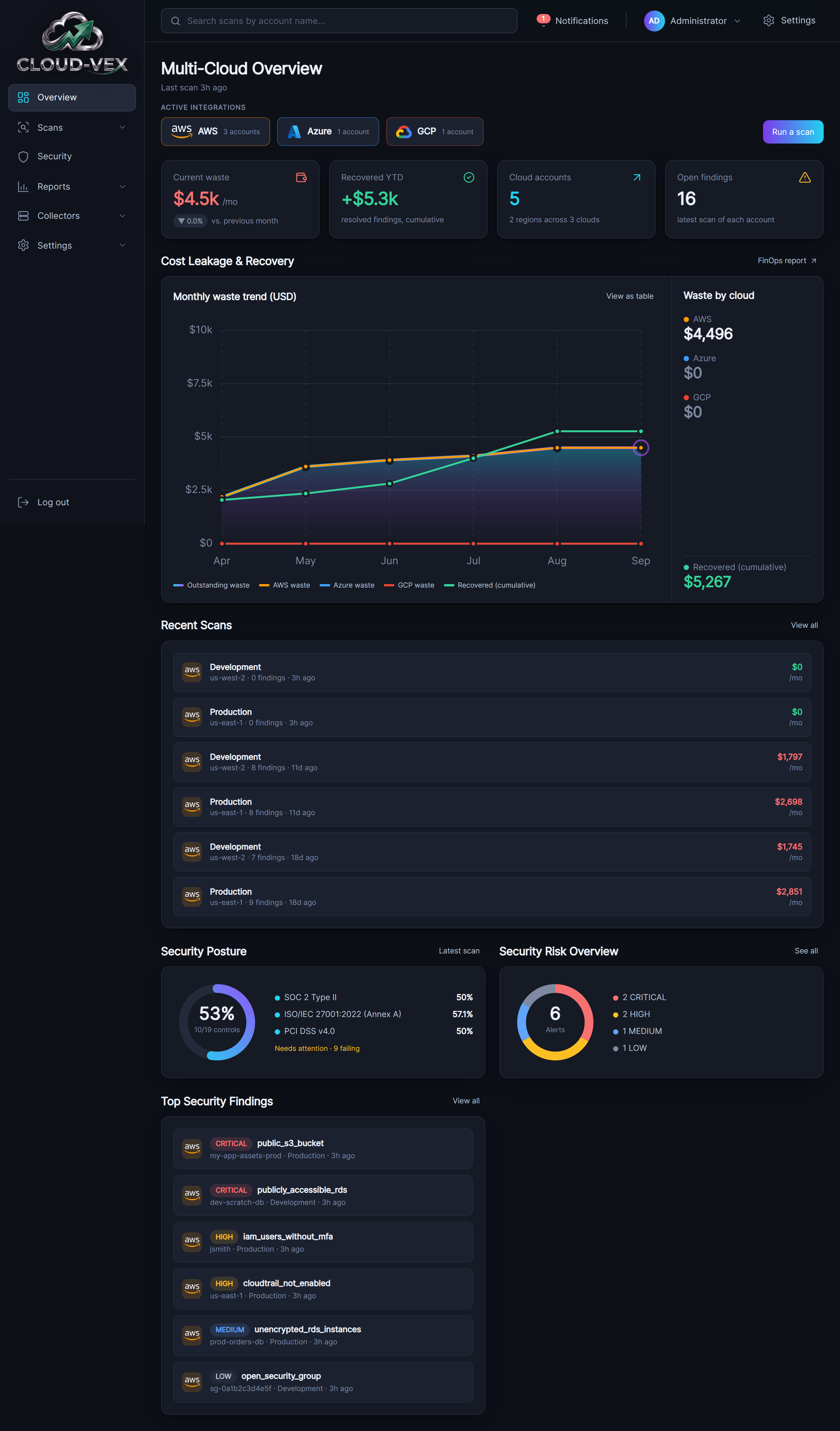 The Cloud-Vex Multi-Cloud Overview page: Active Integrations chips for AWS, Azure and GCP with a Run a scan button; four stat tiles for current waste, recovered YTD, cloud accounts and open findings; a Cost Leakage and Recovery panel with a monthly waste trend chart and a waste-by-cloud breakdown; a Recent Scans list; and a right column with a Security Posture donut, a Security Risk Overview donut, and a Top Security Findings list.