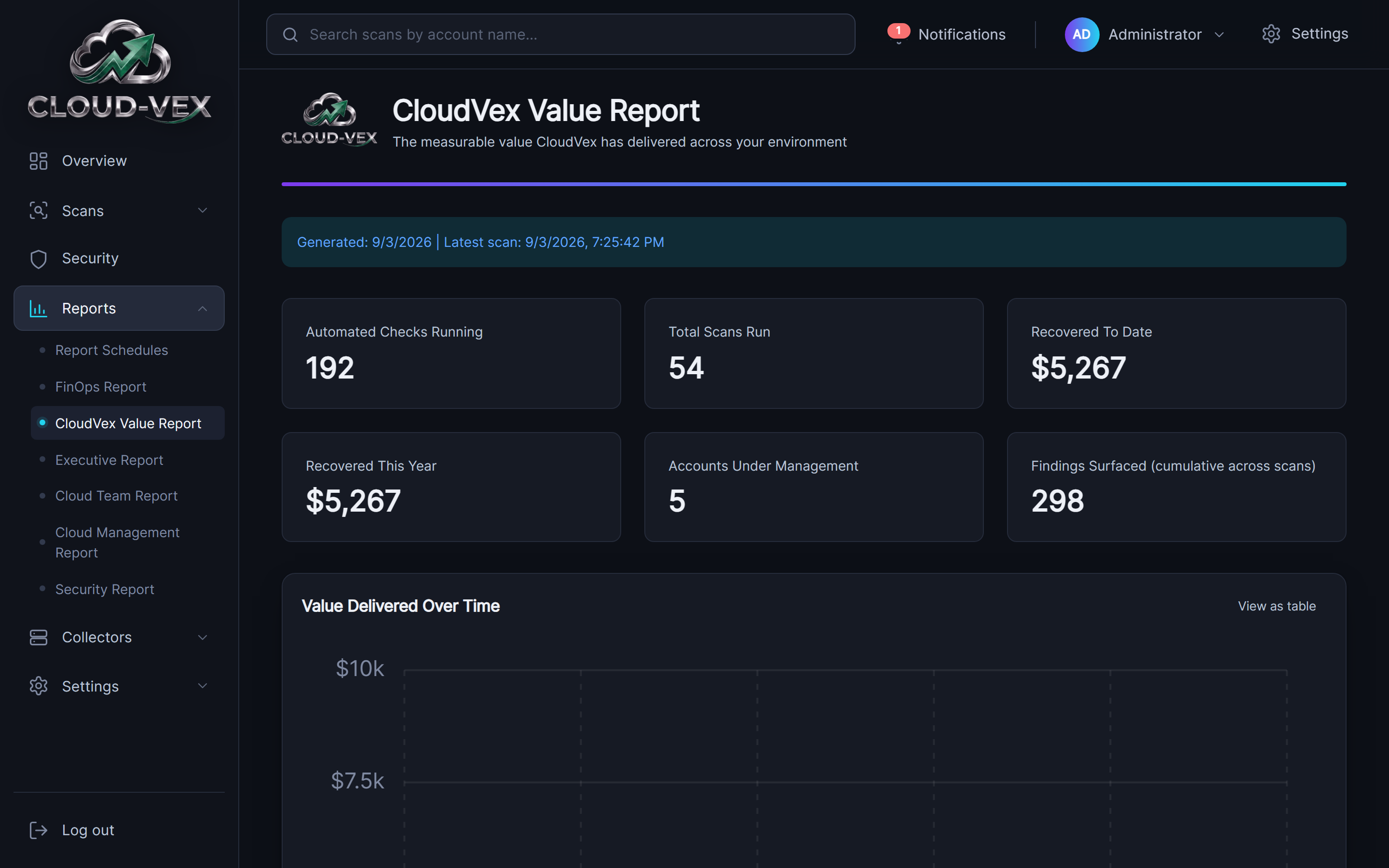 The CloudVex Value Report: metric cards for automated checks running, total scans run, recovered to date, recovered this year, accounts under management and cumulative findings surfaced.