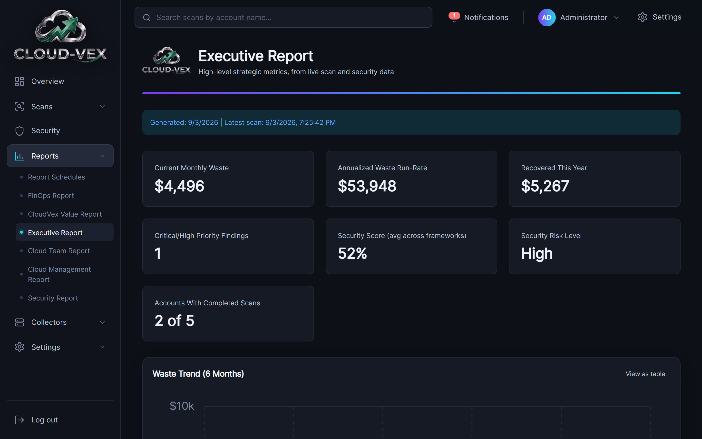 The Executive Report: metric cards for current monthly waste, annualized waste run-rate, recovered this year, critical/high priority findings, Security Score and Security Risk Level.
