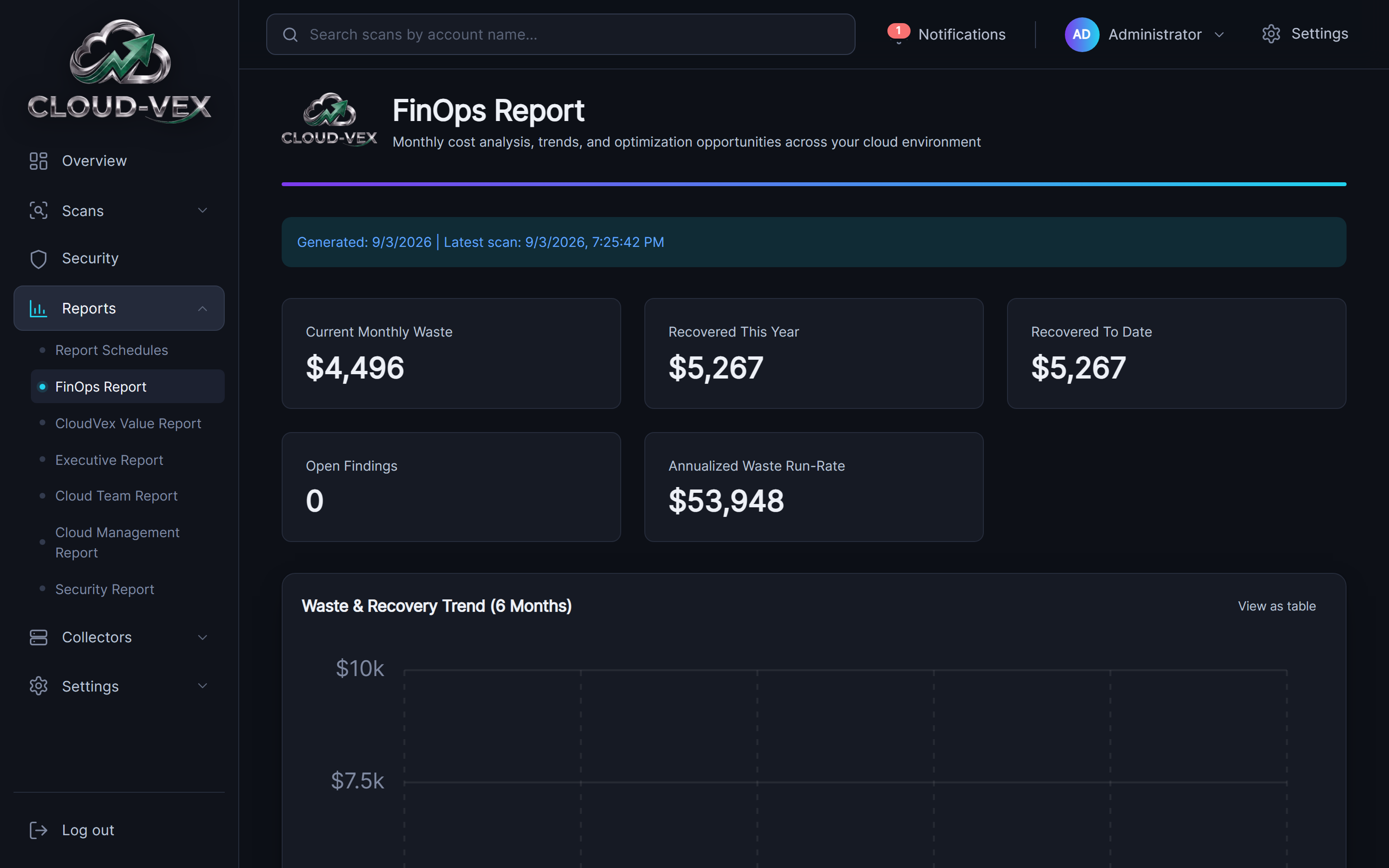 The FinOps Report: metric cards for current monthly waste, recovered this year, recovered to date, open findings and annualized waste run-rate, above a waste and recovery trend chart.
